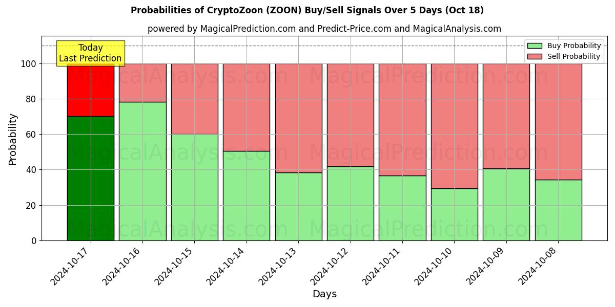 Probabilities of CryptoZoon (ZOON) Buy/Sell Signals Using Several AI Models Over 5 Days (18 Oct) 