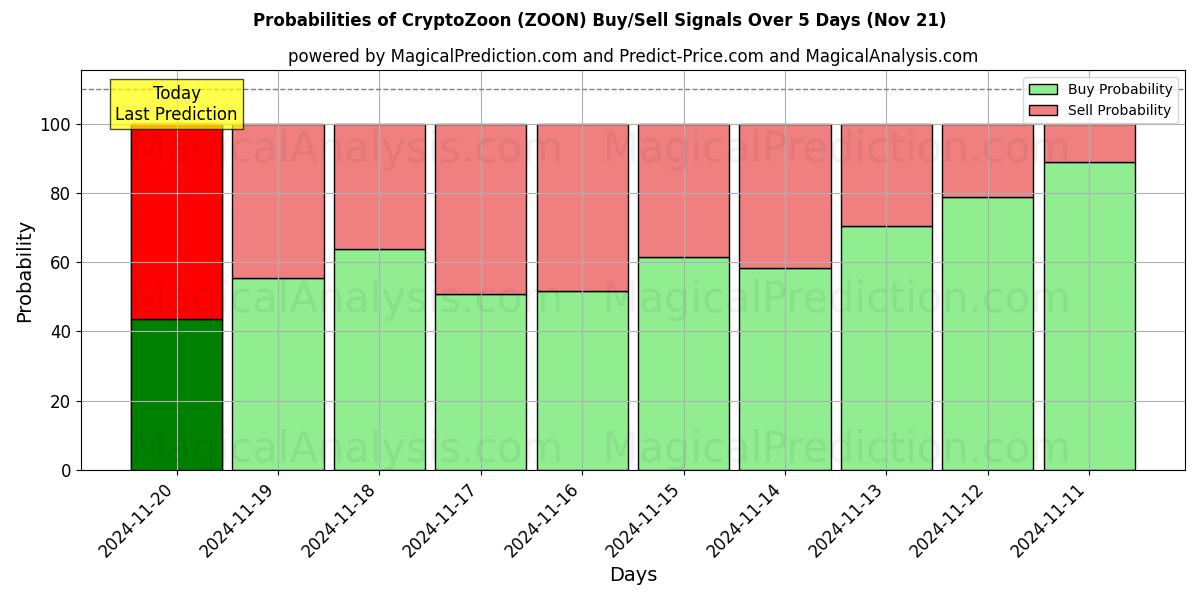 Probabilities of CryptoZoon (ZOON) Buy/Sell Signals Using Several AI Models Over 5 Days (21 Nov) 