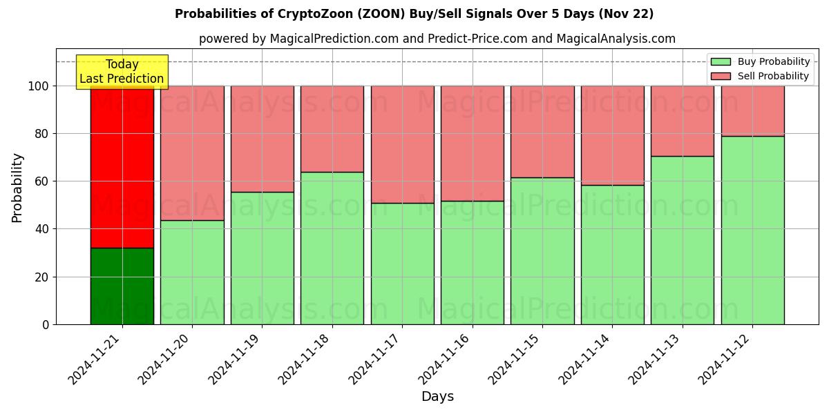 Probabilities of CryptoZoon (ZOON) Buy/Sell Signals Using Several AI Models Over 5 Days (22 Nov) 