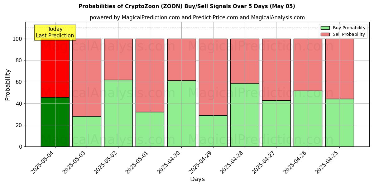 Probabilities of CryptoZoon (ZOON) Buy/Sell Signals Using Several AI Models Over 5 Days (24 Mar) 