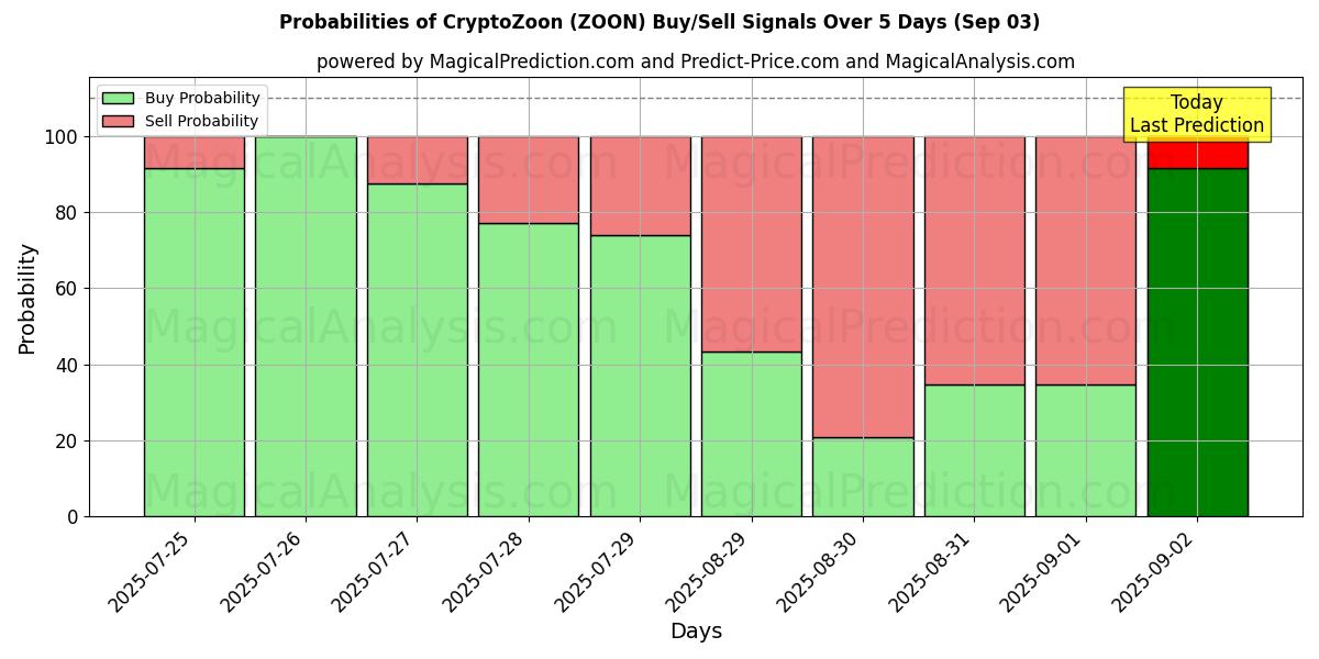 Probabilities of CryptoZoon (ZOON) Buy/Sell Signals Using Several AI Models Over 5 Days (03 Sep) 