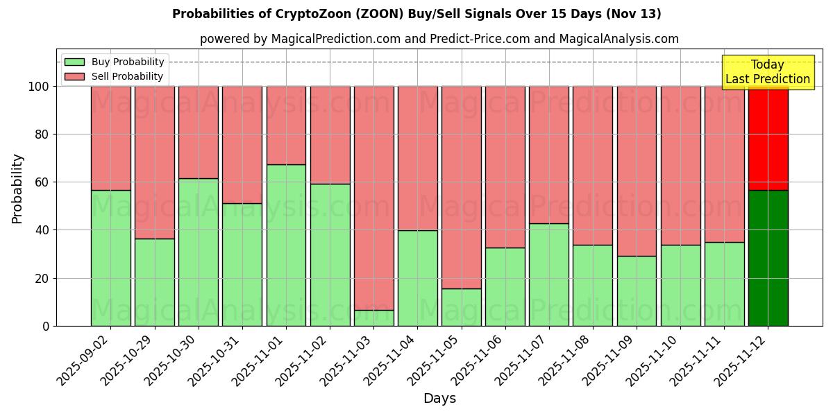 Probabilities of CryptoZoon (ZOON) Buy/Sell Signals Using Several AI Models Over 5 Days (13 Nov) 