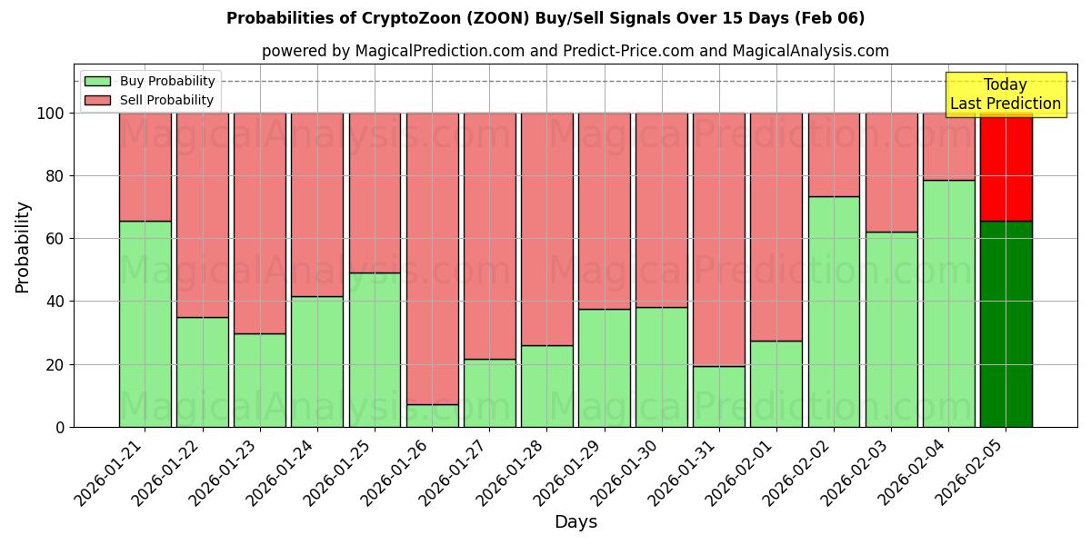 Probabilities of CryptoZoon (ZOON) Buy/Sell Signals Using Several AI Models Over 5 Days (06 Feb) 
