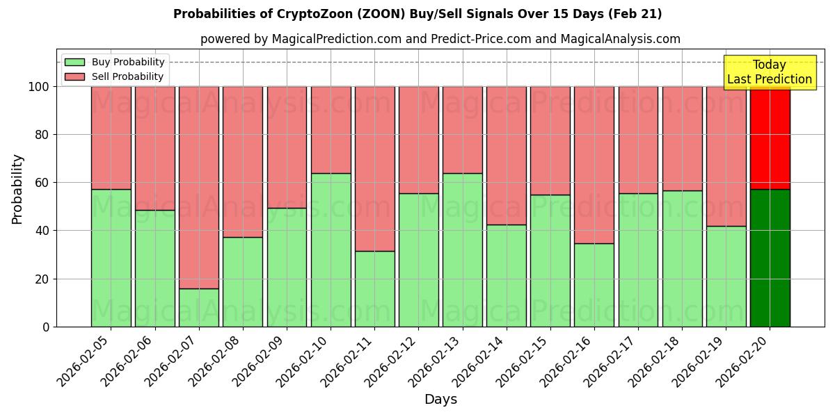 Probabilities of CryptoZoon (ZOON) Buy/Sell Signals Using Several AI Models Over 5 Days (21 Feb) 