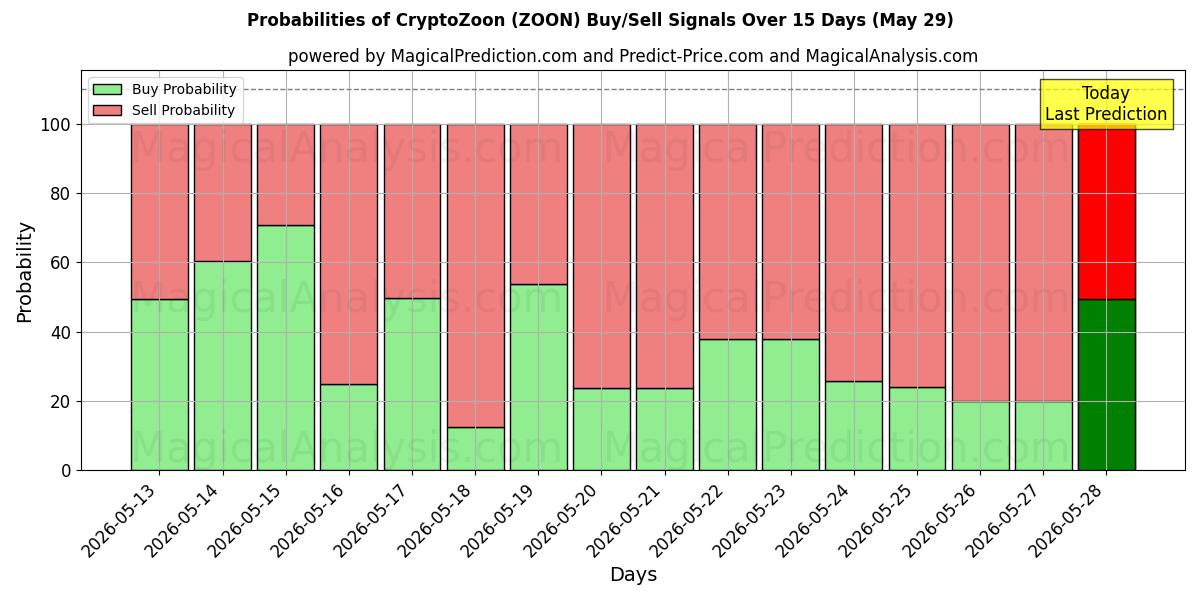 Probabilities of CryptoZoon (ZOON) Buy/Sell Signals Using Several AI Models Over 5 Days (29 May) 