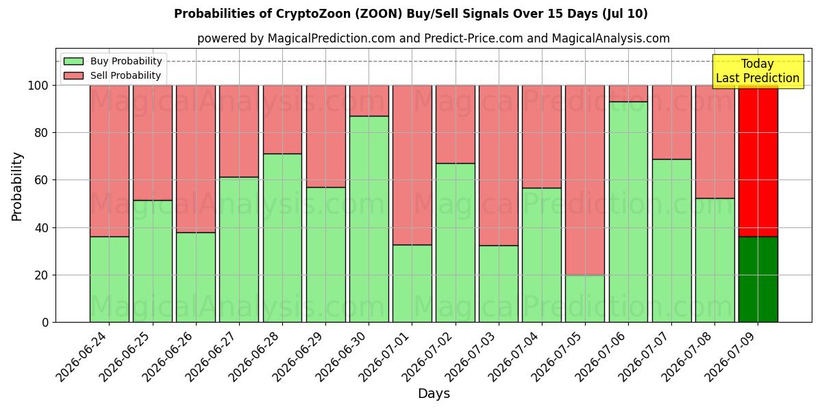 Probabilities of CryptoZoon (ZOON) Buy/Sell Signals Using Several AI Models Over 5 Days (10 Jul) 
