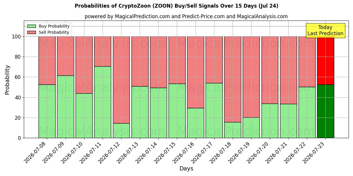 Probabilities of CryptoZoon (ZOON) Buy/Sell Signals Using Several AI Models Over 5 Days (24 Jul) 