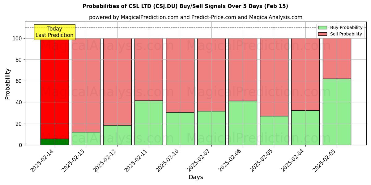 Probabilities of CSL LTD (CSJ.DU) Buy/Sell Signals Using Several AI Models Over 5 Days (04 Feb) 