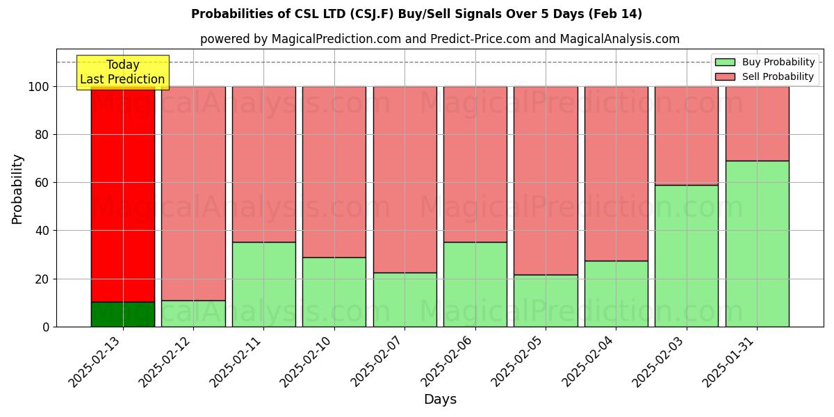 Probabilities of CSL LTD (CSJ.F) Buy/Sell Signals Using Several AI Models Over 5 Days (04 Feb) 