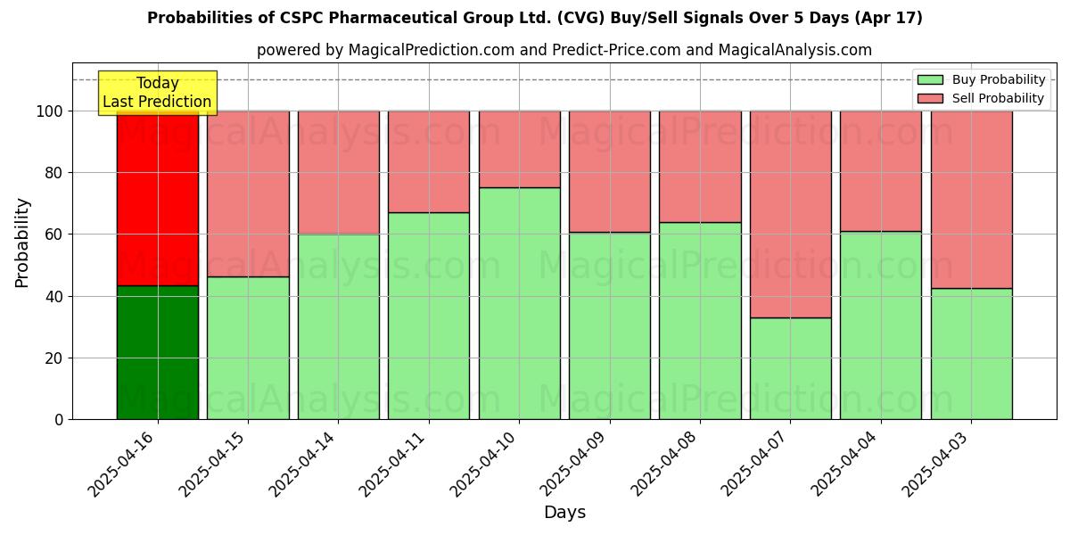 Probabilities of CSPC Pharmaceutical Group Ltd. (CVG) Buy/Sell Signals Using Several AI Models Over 5 Days (17 Apr) 