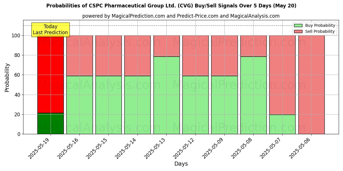 Probabilities of CSPC Pharmaceutical Group Ltd. (CVG) Buy/Sell Signals Using Several AI Models Over 5 Days (20 May) 