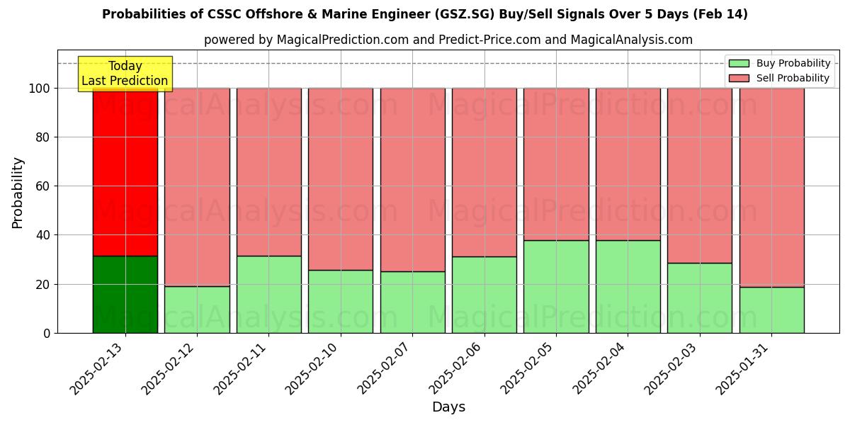 Probabilities of CSSC Offshore & Marine Engineer (GSZ.SG) Buy/Sell Signals Using Several AI Models Over 5 Days (01 Feb) 