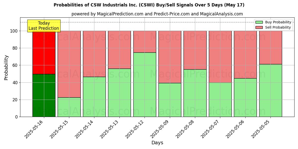 Probabilities of CSW Industrials Inc. (CSWI) Buy/Sell Signals Using Several AI Models Over 5 Days (17 May) 