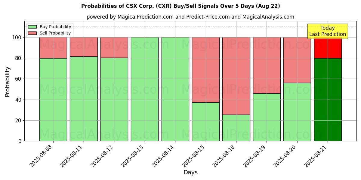 CSX Corp. (CXR) Alım/Satım Sinyalleri için Birkaç AI Modeli ile 10 Günlük Olasılıklar (22 Aug) Probabilities of CSX Corp. (CXR) Buy/Sell Signals Using Several AI Models Over 5 Days (22 Aug)