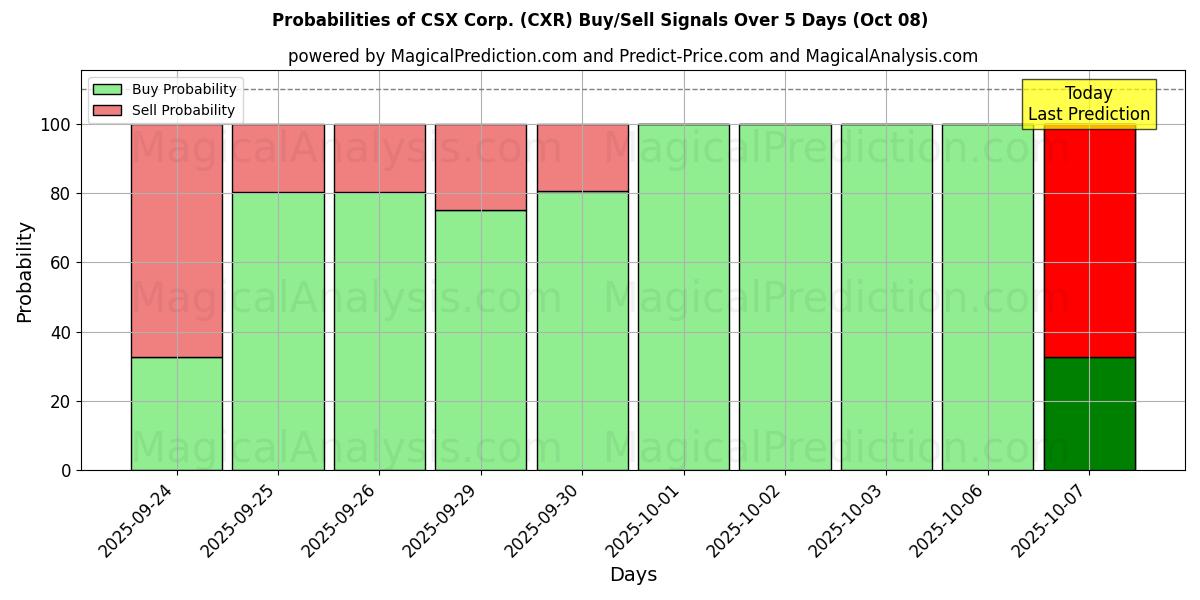 Probabilities of CSX Corp. (CXR) Buy/Sell Signals Using Several AI Models Over 5 Days (08 Oct) 