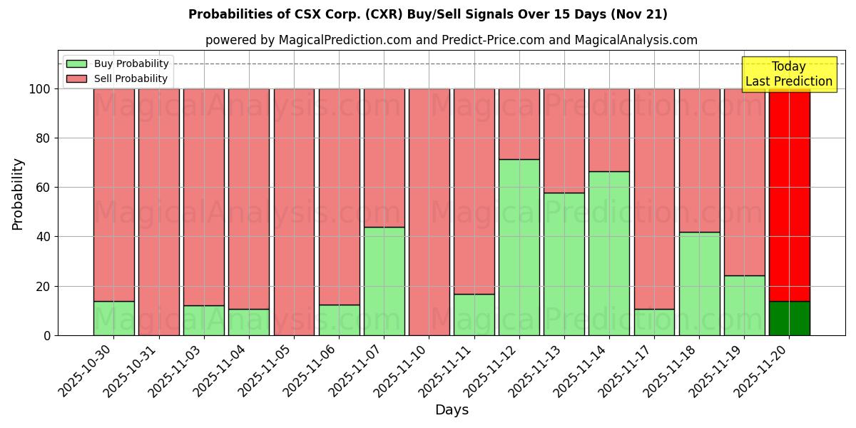 Probabilities of CSX Corp. (CXR) Buy/Sell Signals Using Several AI Models Over 5 Days (21 Nov) 