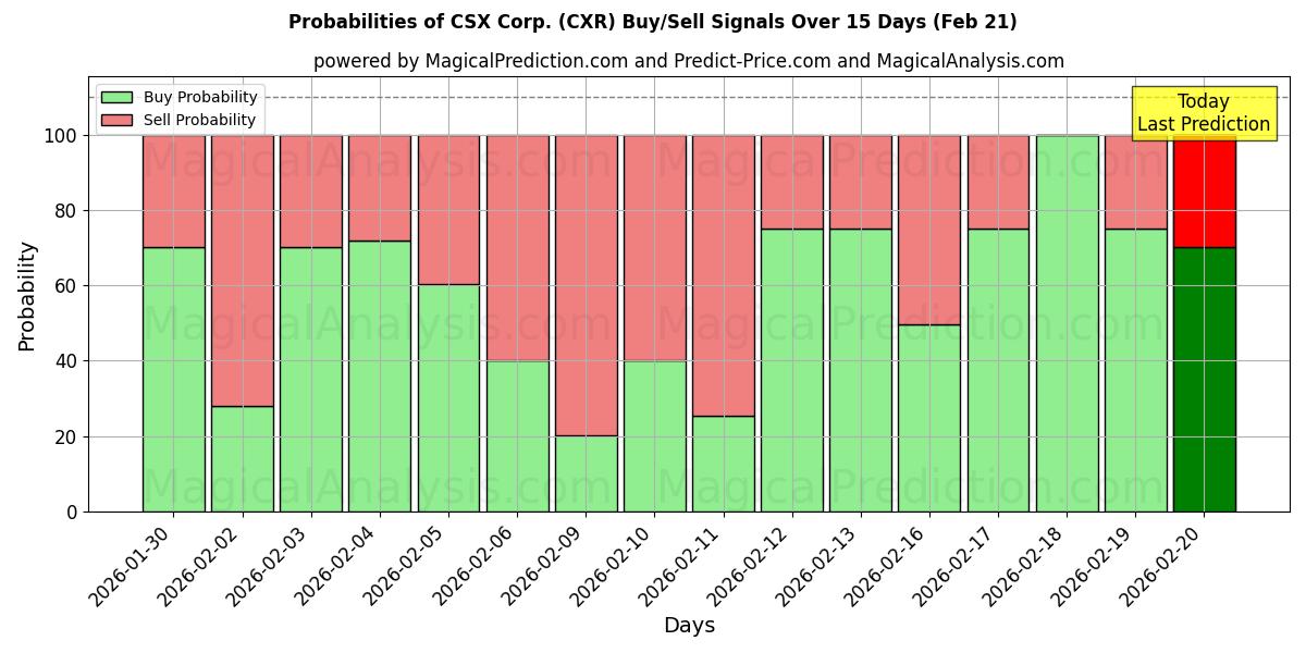Probabilities of CSX Corp. (CXR) Buy/Sell Signals Using Several AI Models Over 5 Days (21 Feb) 
