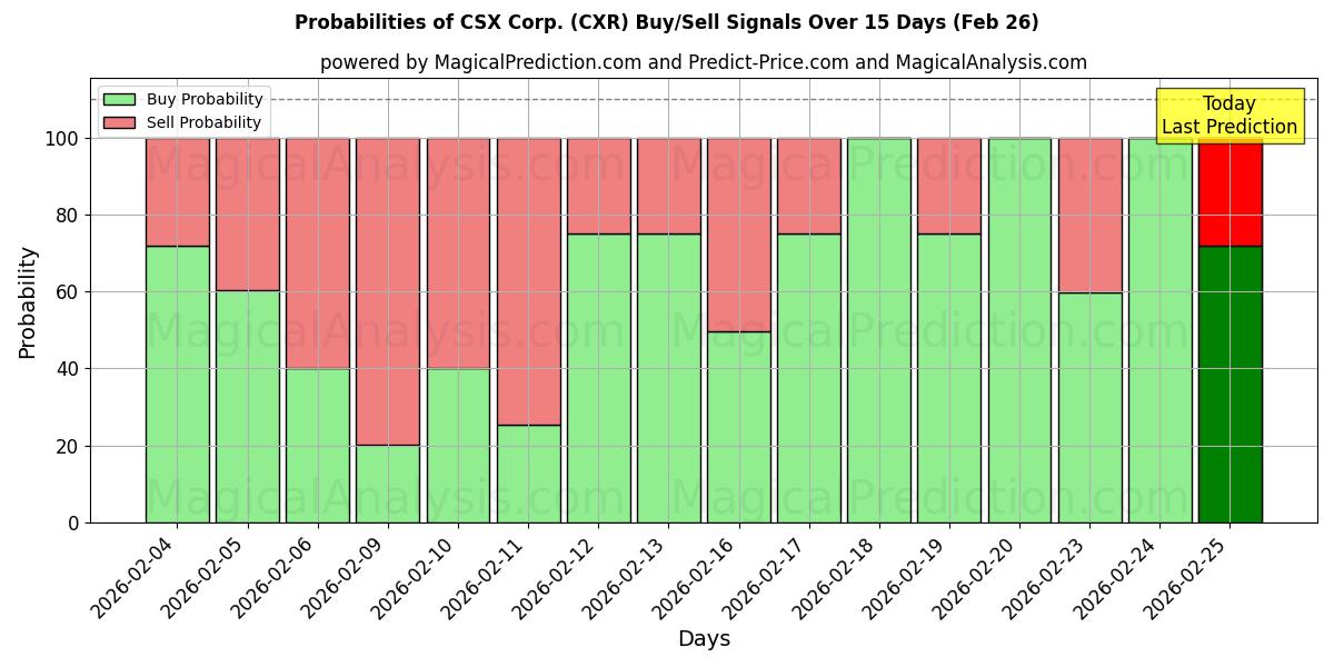 Probabilities of CSX Corp. (CXR) Buy/Sell Signals Using Several AI Models Over 5 Days (26 Feb) 