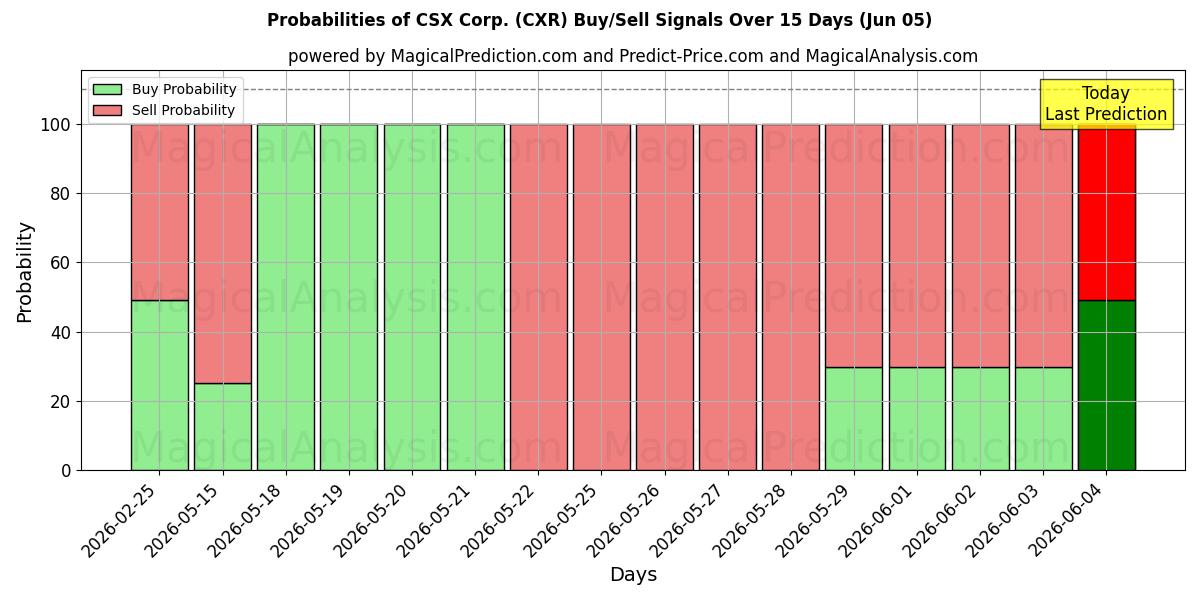 Probabilities of CSX Corp. (CXR) Buy/Sell Signals Using Several AI Models Over 5 Days (05 Jun) 