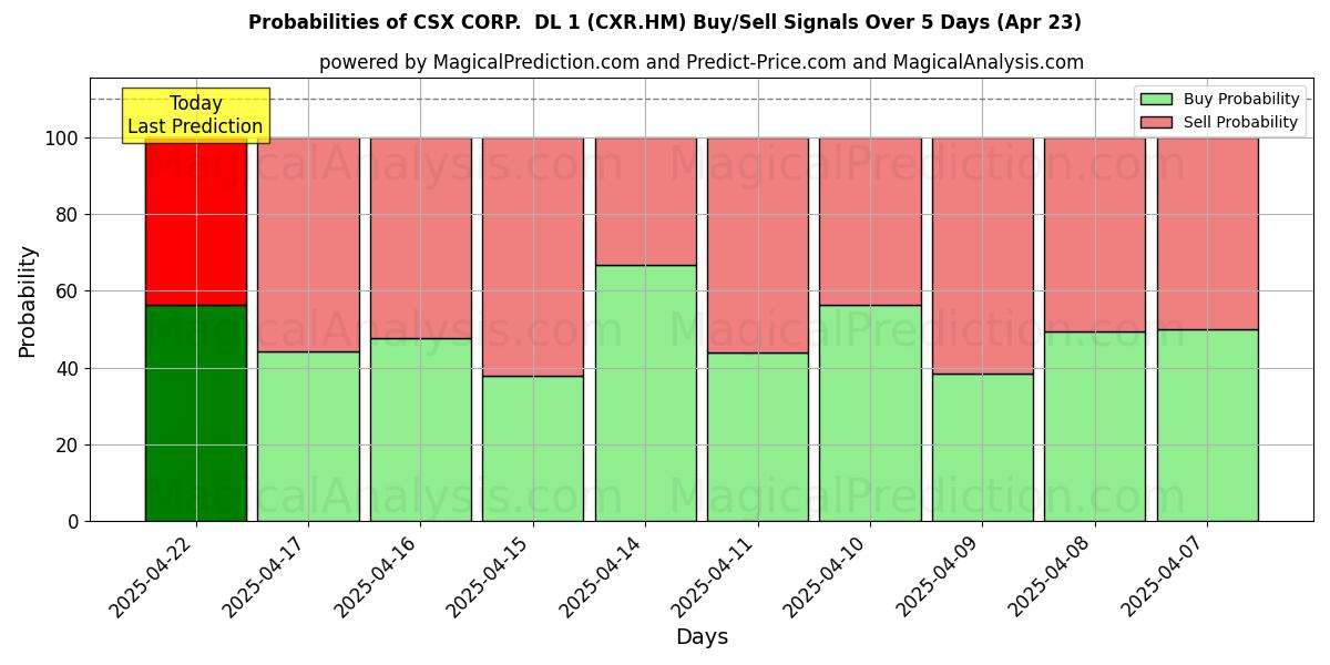 Sandsynligheder for CSX CORP. DL 1 (CXR.HM) købs-/salgsignaler ved brug af flere AI-modeller over 10 dage (23 Apr) Probabilities of CSX CORP. DL 1 (CXR.HM) Buy/Sell Signals Using Several AI Models Over 5 Days (23 Apr)