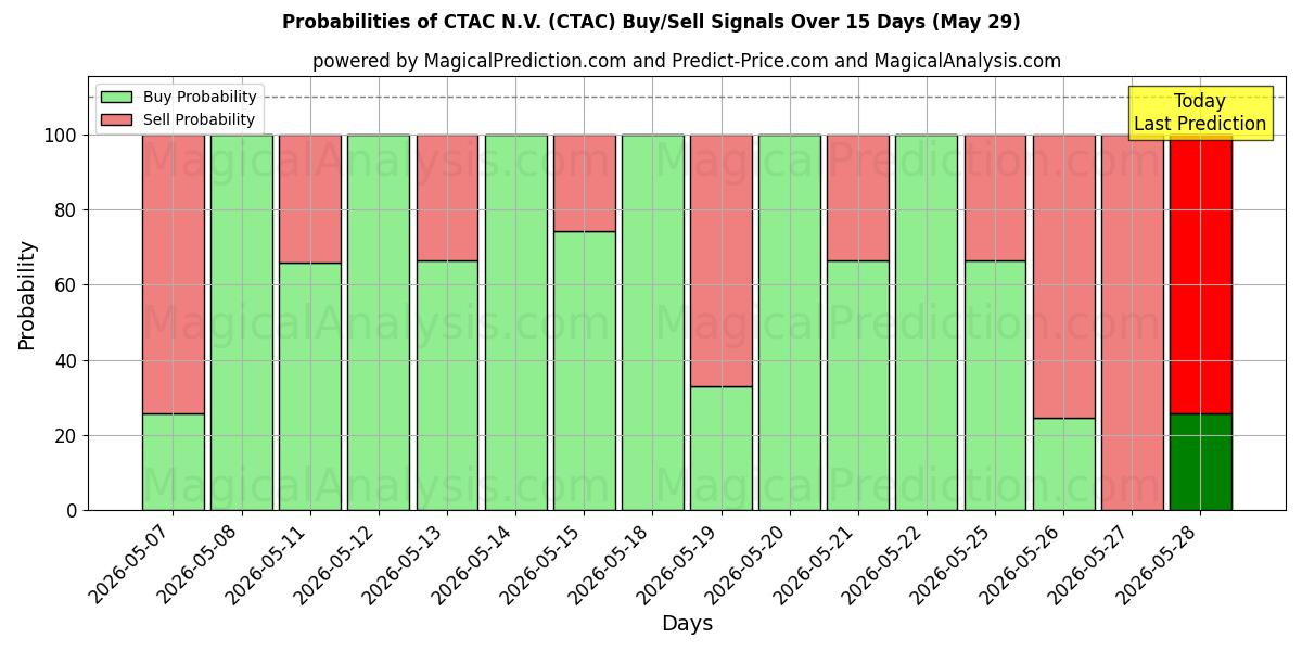 Probabilities of CTAC N.V. (CTAC) Buy/Sell Signals Using Several AI Models Over 5 Days (29 May) 