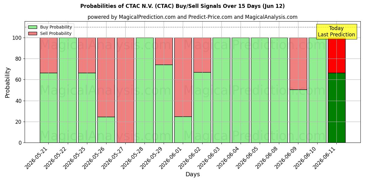 Probabilities of CTAC N.V. (CTAC) Buy/Sell Signals Using Several AI Models Over 5 Days (12 Jun) 