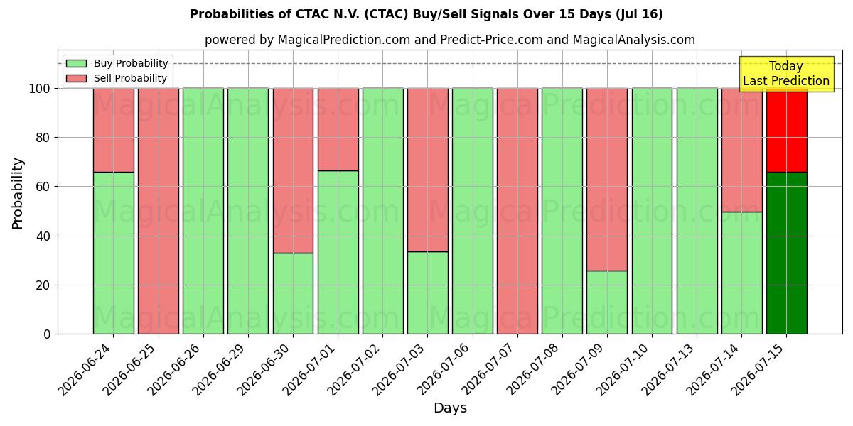 Probabilities of CTAC N.V. (CTAC) Buy/Sell Signals Using Several AI Models Over 5 Days (16 Jul) 