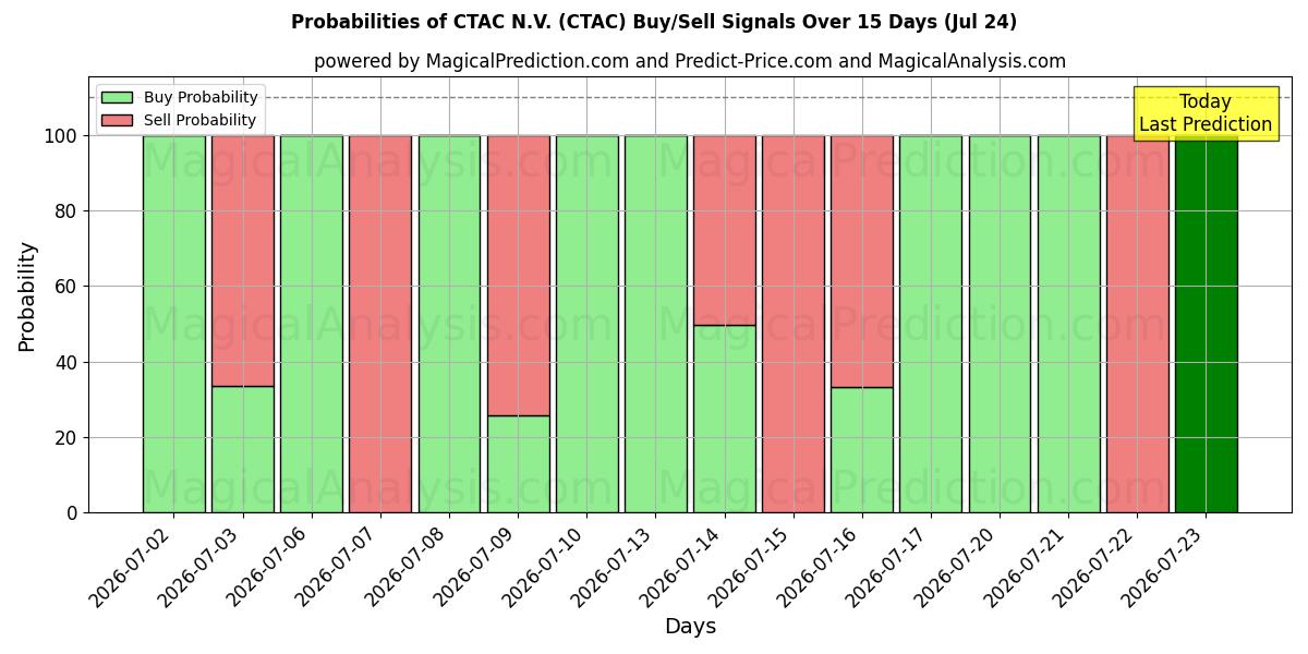 Probabilities of CTAC N.V. (CTAC) Buy/Sell Signals Using Several AI Models Over 5 Days (24 Jul) 
