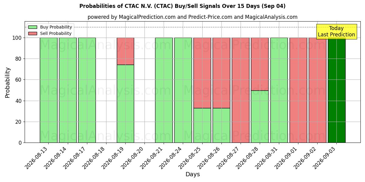 Probabilities of CTAC N.V. (CTAC) Buy/Sell Signals Using Several AI Models Over 5 Days (04 Sep) 