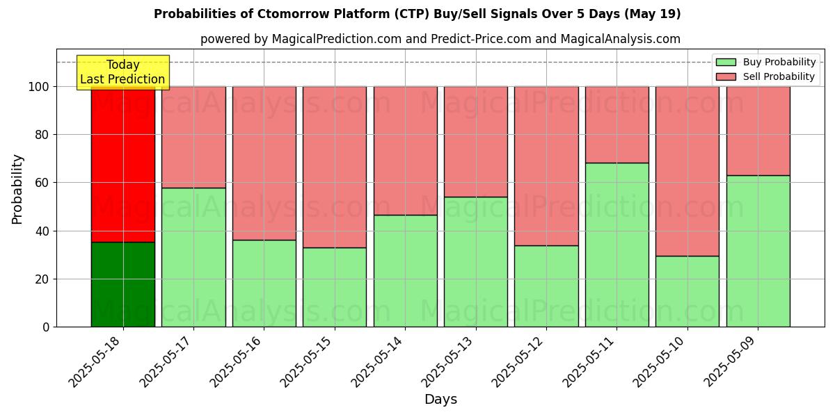 Probabilities of پلتفرم فردا (CTP) Buy/Sell Signals Using Several AI Models Over 5 Days (19 May) 