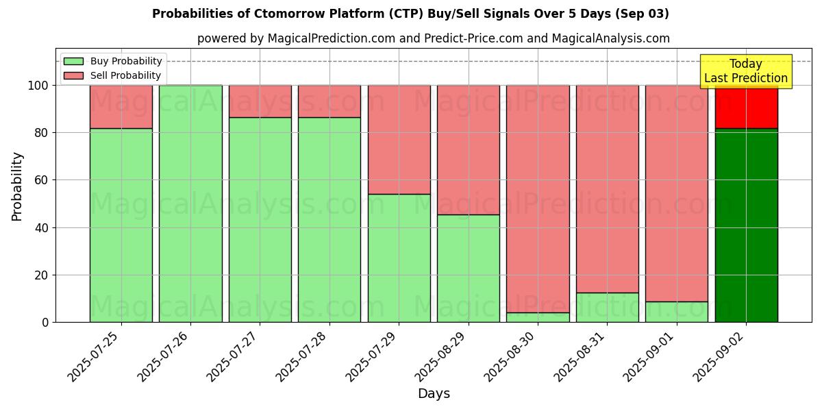 Probabilities of Ctomorrow Platform (CTP) Buy/Sell Signals Using Several AI Models Over 5 Days (03 Sep) 