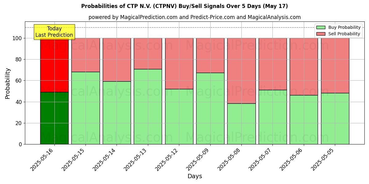 10日間(CTP N.V. (CTPNV))の複数のAIモデルによる17 Mayの買い/売りシグナルの確率 Probabilities of CTP N.V. (CTPNV) Buy/Sell Signals Using Several AI Models Over 5 Days (17 May)