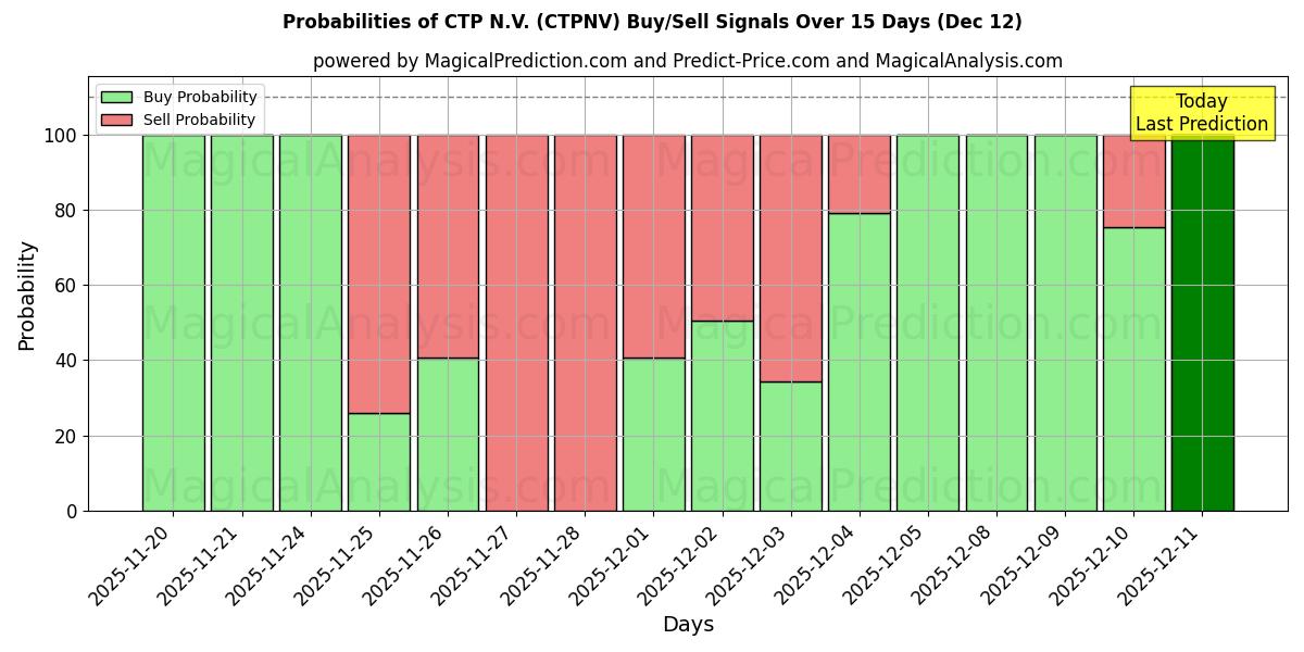 Probabilities of CTP N.V. (CTPNV) Buy/Sell Signals Using Several AI Models Over 5 Days (12 Dec) 