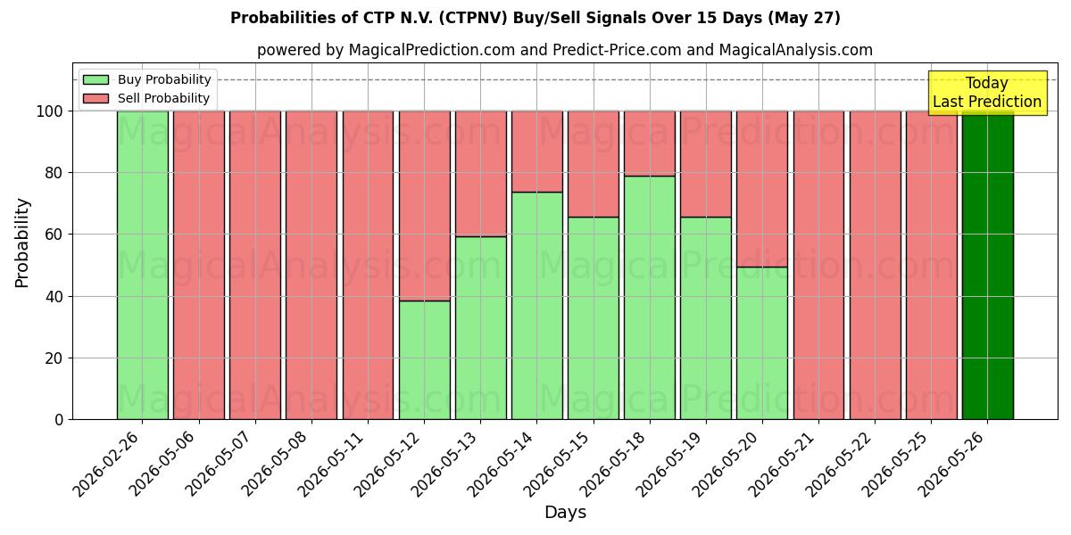 Probabilities of CTP N.V. (CTPNV) Buy/Sell Signals Using Several AI Models Over 5 Days (27 May) 