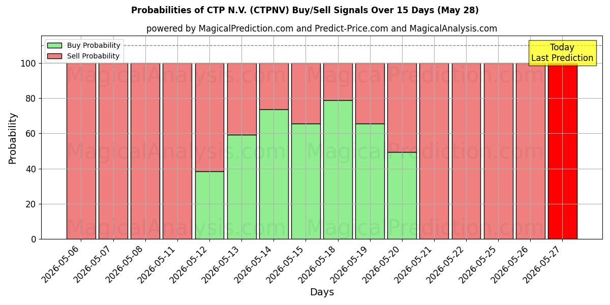 Probabilities of CTP N.V. (CTPNV) Buy/Sell Signals Using Several AI Models Over 5 Days (28 May) 