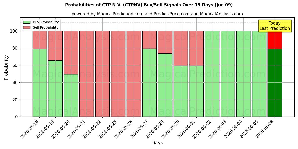 Probabilities of CTP N.V. (CTPNV) Buy/Sell Signals Using Several AI Models Over 5 Days (09 Jun) 