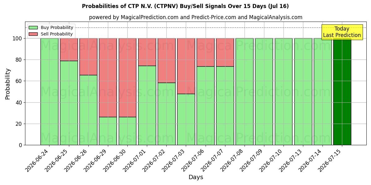 Probabilities of CTP N.V. (CTPNV) Buy/Sell Signals Using Several AI Models Over 5 Days (16 Jul) 