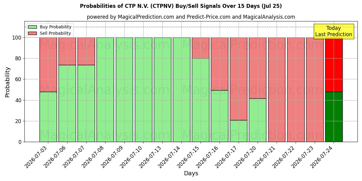 Probabilities of CTP N.V. (CTPNV) Buy/Sell Signals Using Several AI Models Over 5 Days (25 Jul) 