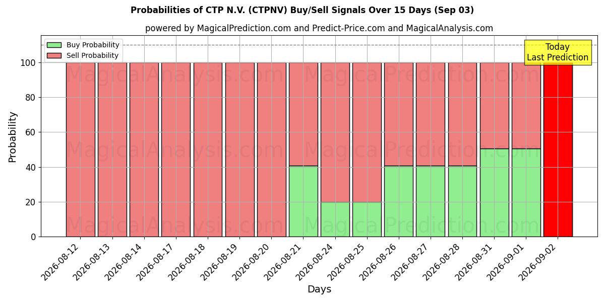 Probabilities of CTP N.V. (CTPNV) Buy/Sell Signals Using Several AI Models Over 5 Days (03 Sep) 