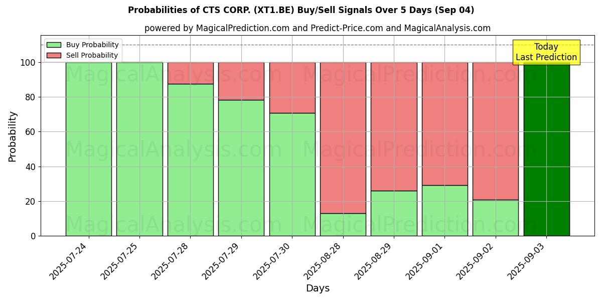 Probabilities of CTS CORP. (XT1.BE) Buy/Sell Signals Using Several AI Models Over 5 Days (04 Sep) 