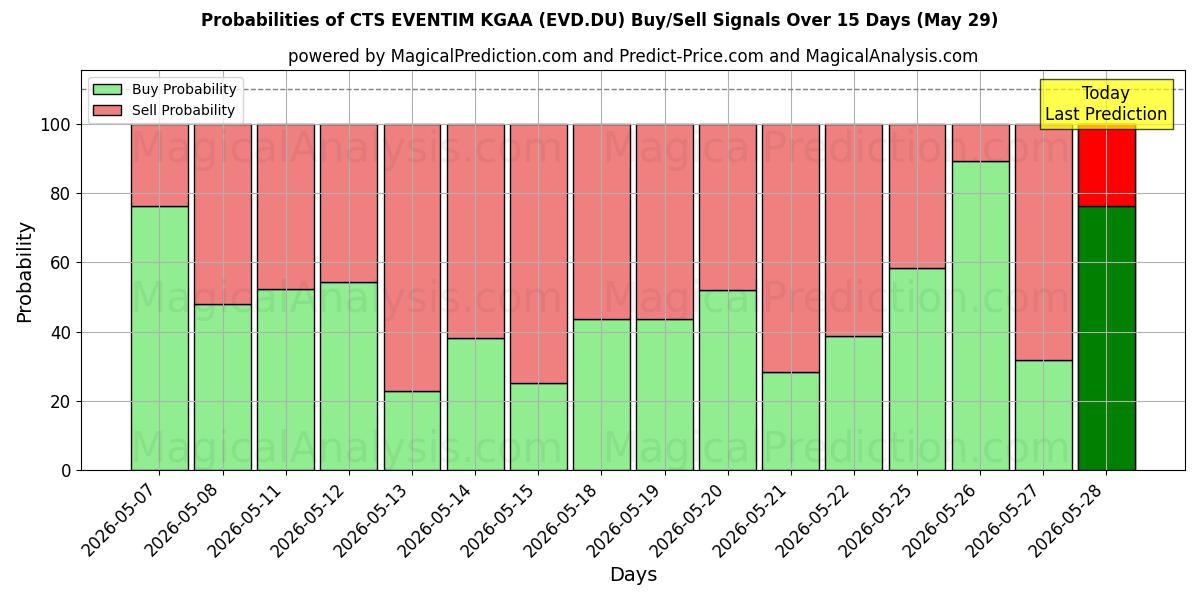 Probabilities of CTS EVENTIM KGAA (EVD.DU) Buy/Sell Signals Using Several AI Models Over 5 Days (29 May) 