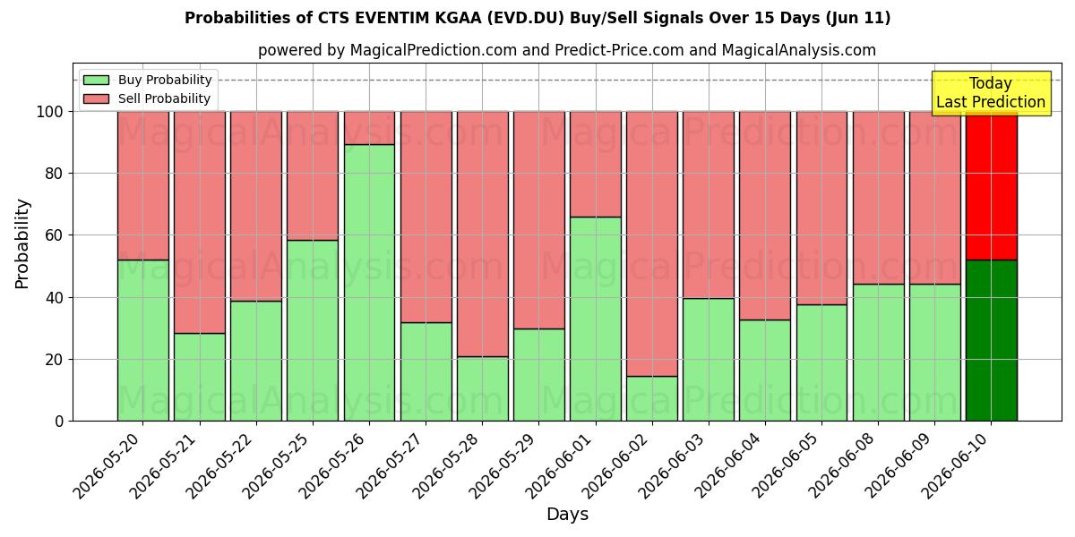 Probabilities of CTS EVENTIM KGAA (EVD.DU) Buy/Sell Signals Using Several AI Models Over 5 Days (11 Jun) 