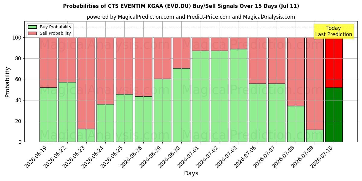 Probabilities of CTS EVENTIM KGAA (EVD.DU) Buy/Sell Signals Using Several AI Models Over 5 Days (11 Jul) 