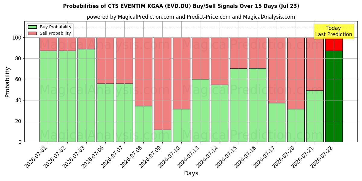 Probabilities of CTS EVENTIM KGAA (EVD.DU) Buy/Sell Signals Using Several AI Models Over 5 Days (23 Jul) 