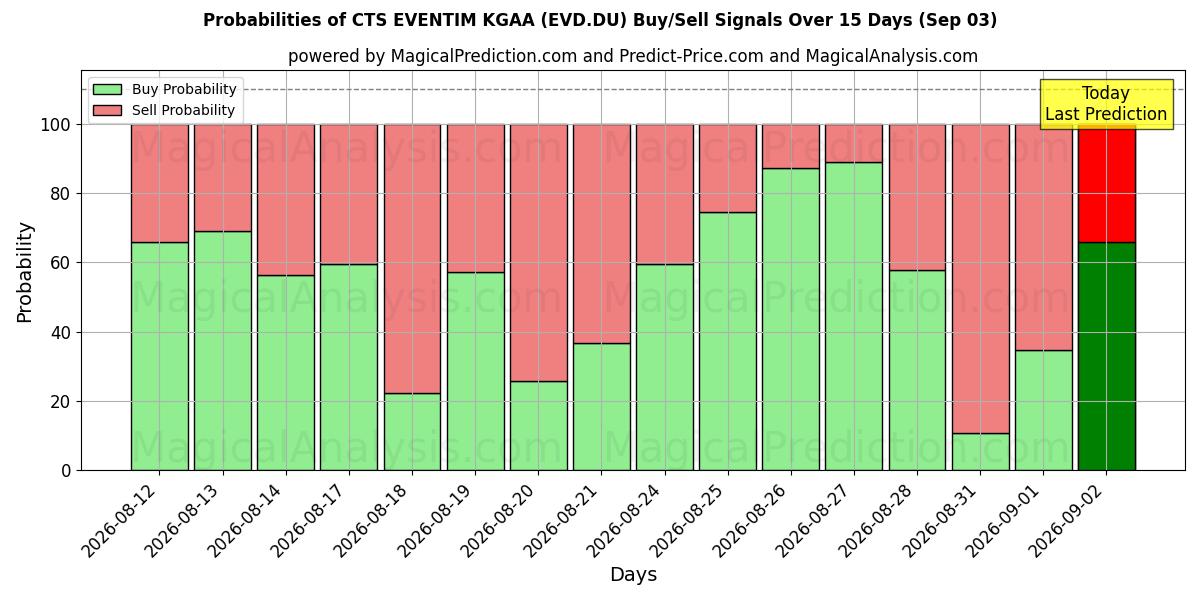 Probabilities of CTS EVENTIM KGAA (EVD.DU) Buy/Sell Signals Using Several AI Models Over 5 Days (03 Sep) 