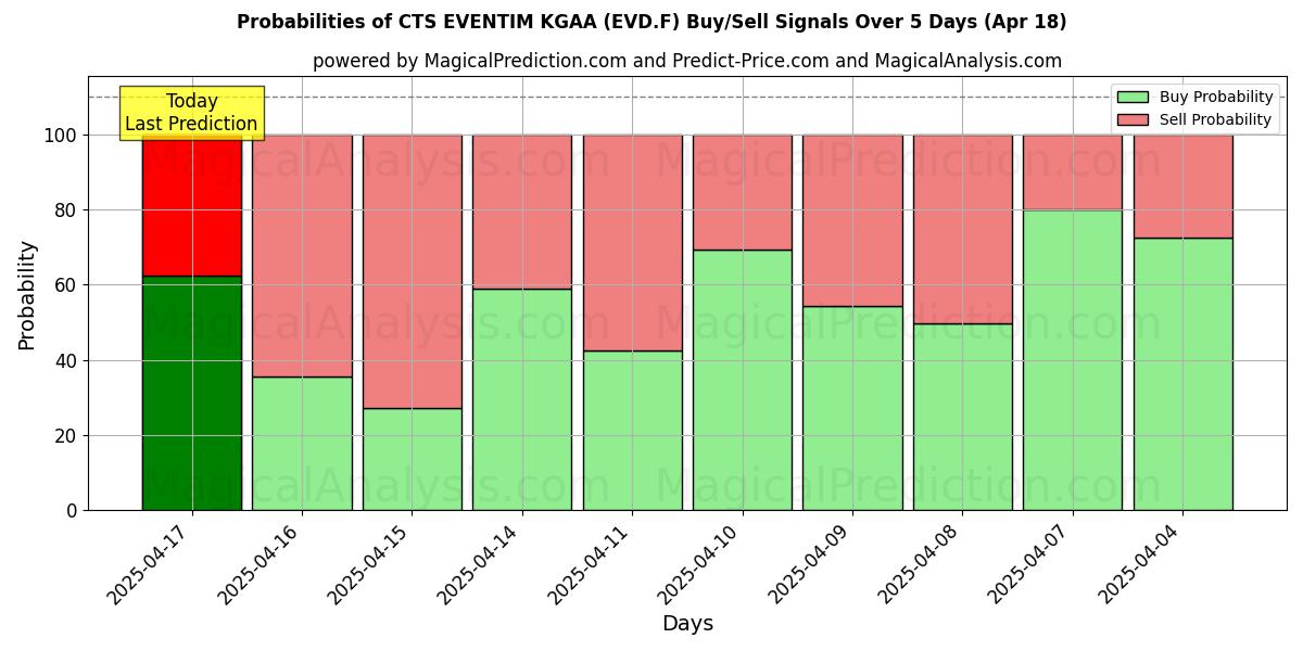 Probabilities of CTS EVENTIM KGAA (EVD.F) Buy/Sell Signals Using Several AI Models Over 5 Days (31 Jul) 