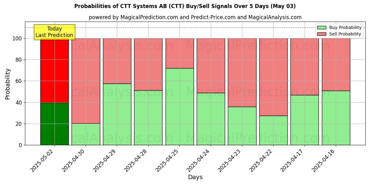 Kans van CTT Systems AB (CTT) koop/verkoop signalen met verschillende AI-modellen over 10 dagen (03 May) Probabilities of CTT Systems AB (CTT) Buy/Sell Signals Using Several AI Models Over 5 Days (03 May)