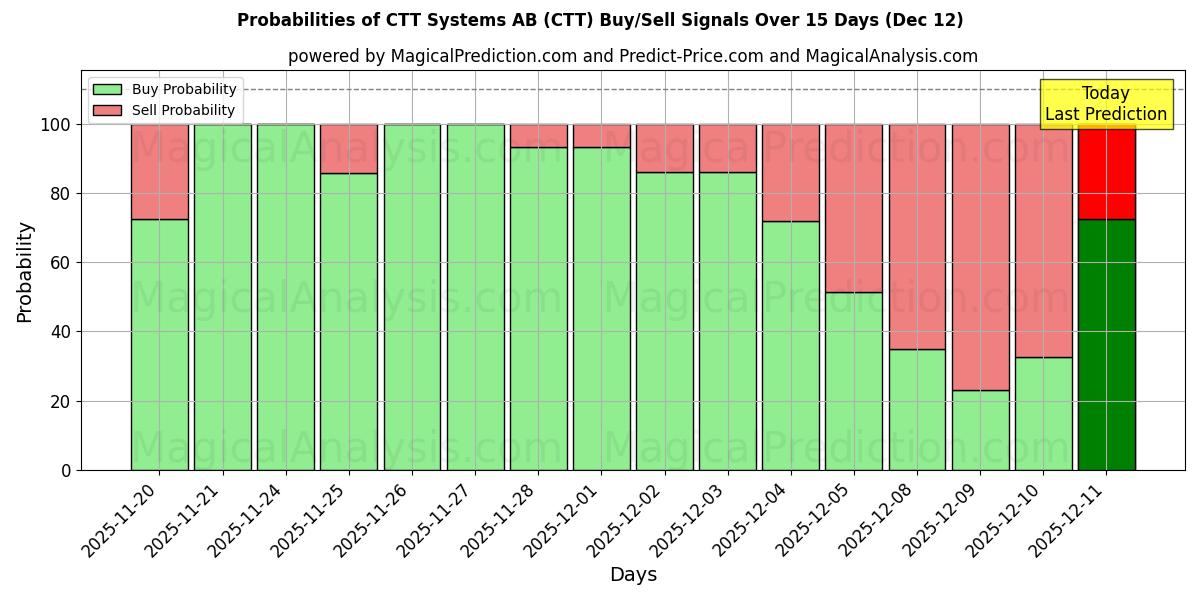 Probabilities of CTT Systems AB (CTT) Buy/Sell Signals Using Several AI Models Over 5 Days (12 Dec) 