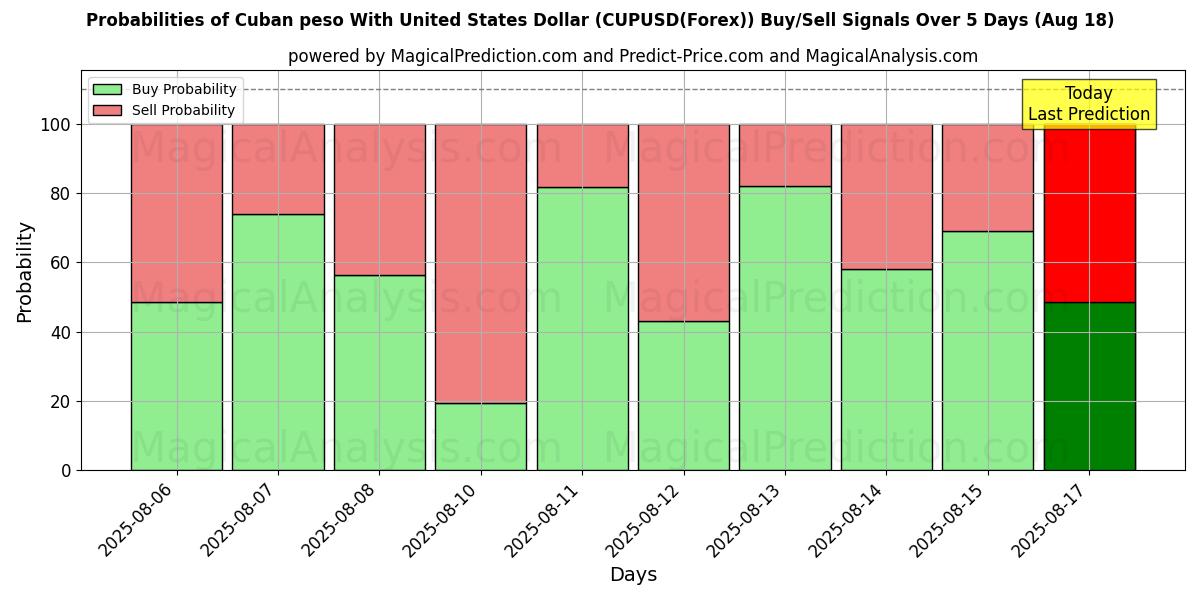 Probabilities of Kubansk peso med amerikansk dollar (CUPUSD(Forex)) Buy/Sell Signals Using Several AI Models Over 5 Days (15 Aug) 