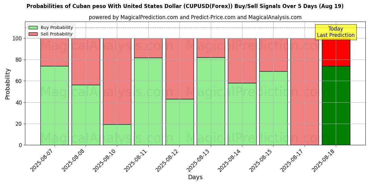 Probabilities of Cuban peso With United States Dollar (CUPUSD(Forex)) Buy/Sell Signals Using Several AI Models Over 5 Days (19 Aug) 